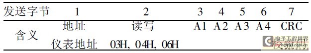 表2 发送数据格式