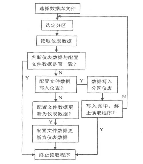 圖5 讀取儀表數(shù)據(jù)程序主流程圖