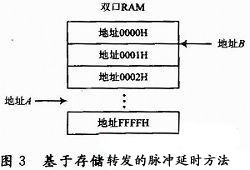 存儲轉發(fā)的方式