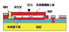 壓力傳感器原理