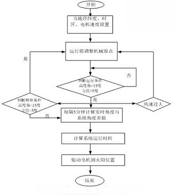 系統軟件