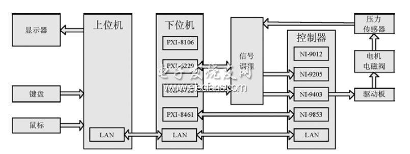 基于PXI和cRIO的ESP硬件在環(huán)仿真平臺結(jié)構(gòu)圖