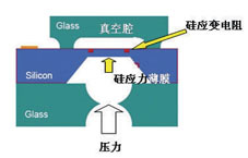 壓力傳感器原理