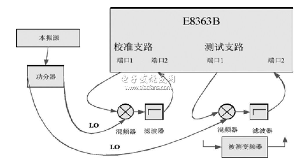 矢網法測試框圖