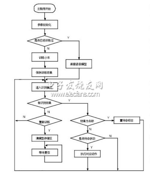 小车语音控制系统程序流程图