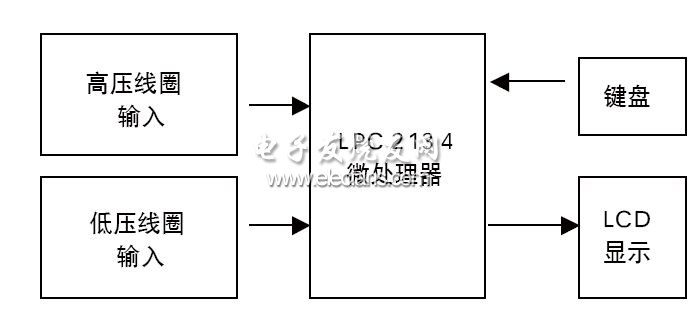 汽车速度检测系统硬件框图