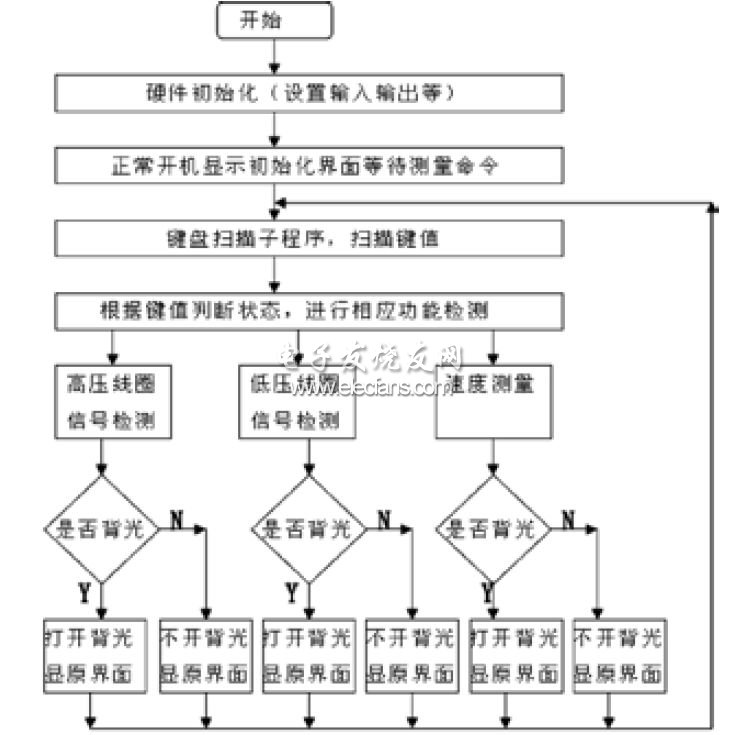 嵌入式汽車發(fā)動機(jī)檢測裝置程序框圖