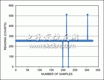 图2. 多次采样时，实际读取单字节的数值