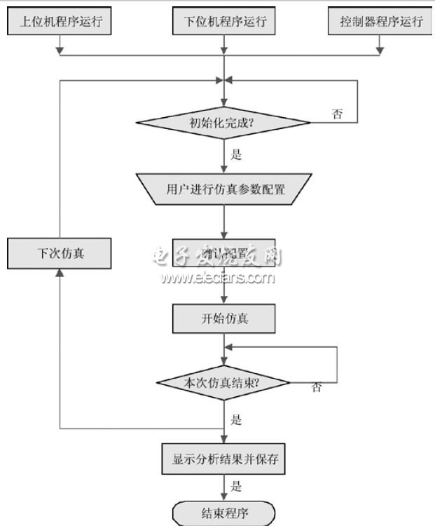 基于PXI和cRIO的ESP硬件在環(huán)仿真平臺軟件框圖