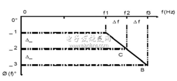 线性网络相频曲线