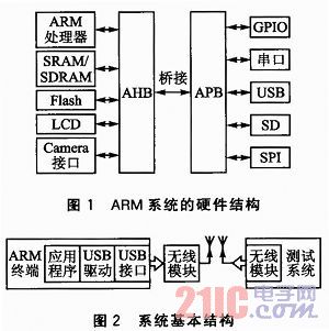 基于ARM的遠距離便攜式無線傳輸系統(tǒng)