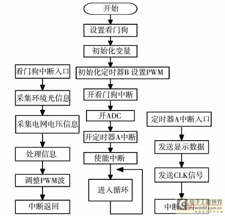 圖8 環境自適應LED 顯示屏程序框