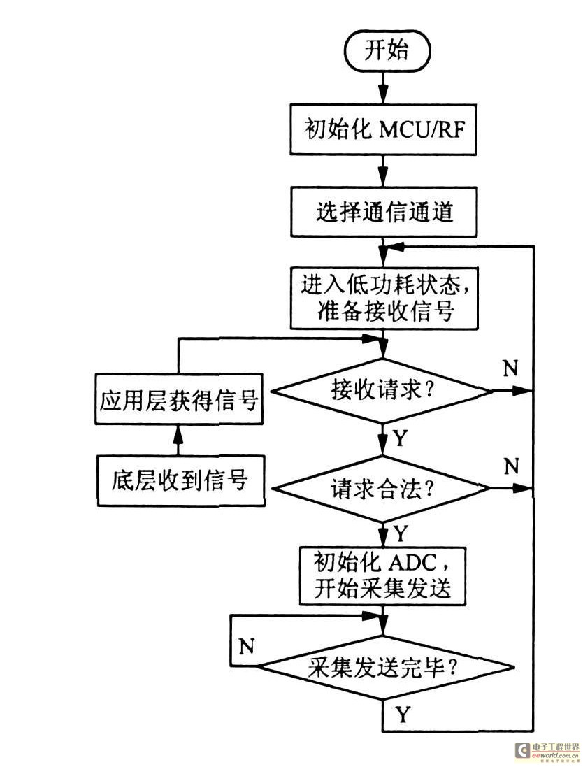 接收端軟件流程圖