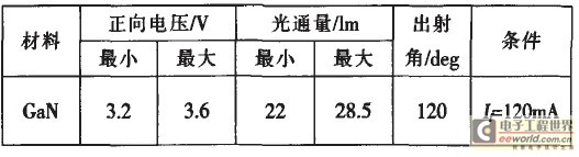 LED電學(xué)及光學(xué)特性