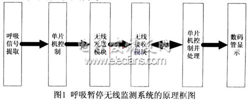 基于AT89C2051和InRF401的無線監(jiān)測系統框圖