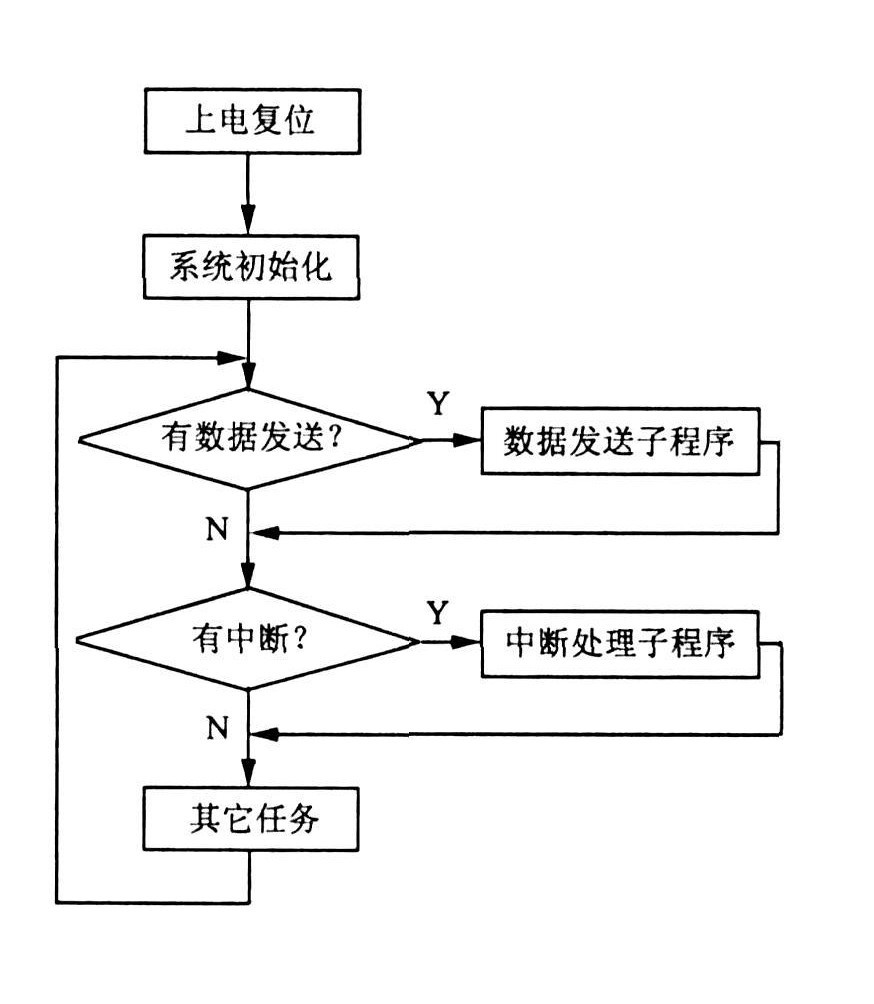 數(shù)據(jù)采集端軟件流程圖