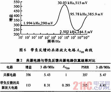 改善放大器電路電源抑制比的方法