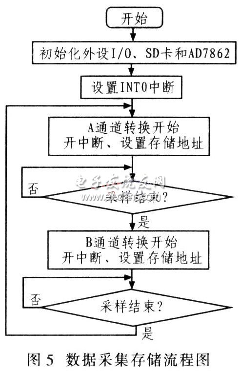 dsPIC30F实现高精度数据采集流程图