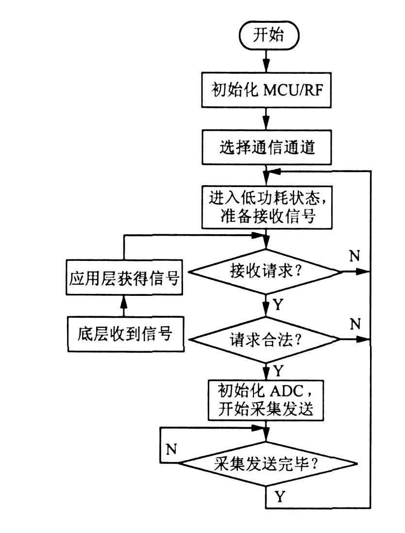 接收端軟件流程圖