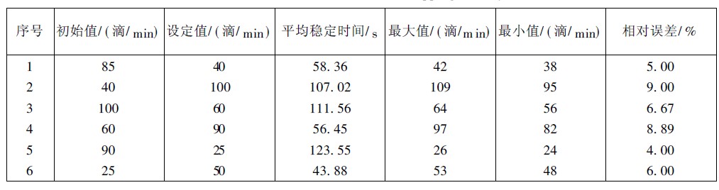 點滴速度測試