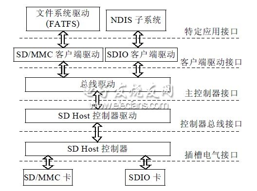 SD卡協(xié)議棧體系結(jié)構(gòu)