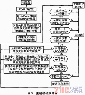 以太网的远程控制信号调理系统