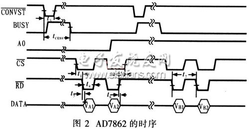 AD7862时序图