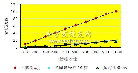 SD卡插拔宕機次數(shù)測試