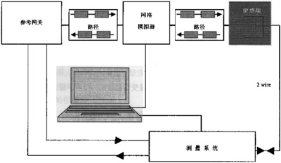 IP電話及ATA設備的選型：測試指標與方法