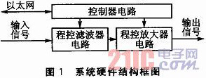 以太网的远程控制信号调理系统