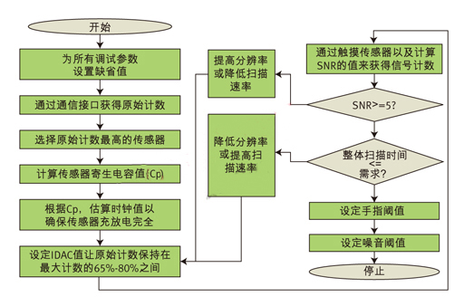 电容感应系统