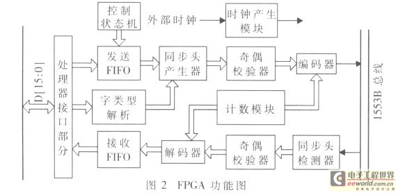 FPGA功能图