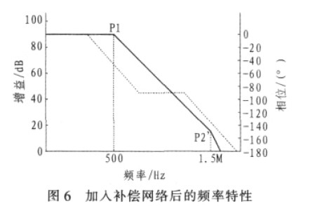 加入補償網絡后的頻率特性