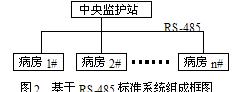 基于现场总线的医院病房全开放分布式监护系统