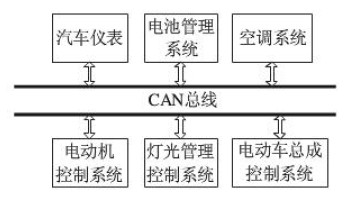 一般电动车CAN 总线网络框图