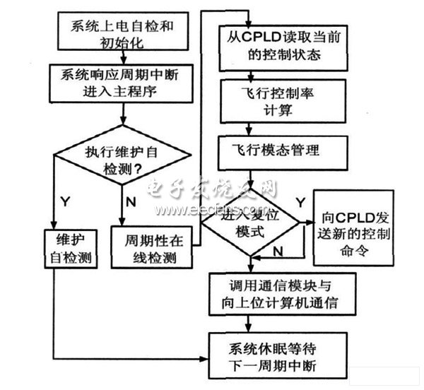 DSP實(shí)現(xiàn)無(wú)人飛行器控制流程