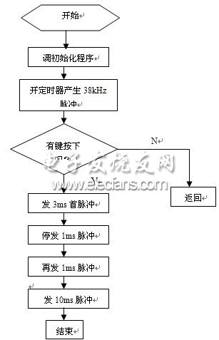 圖 7 發(fā)射程序流程圖