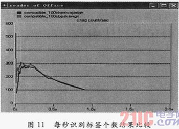 基于OPNET的RFID系統信道研究