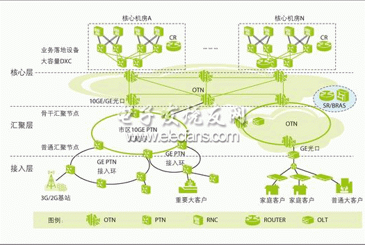 3g和全业务的移动城域网构建