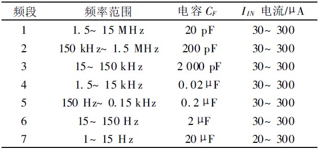 表2 頻段劃分與CF 值和流入IIN 電流值對應關系