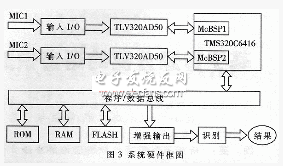 基于TMS320C6416的語(yǔ)音凈化系統(tǒng)框圖