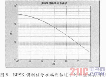 基于OPNET的RFID系统信道研究