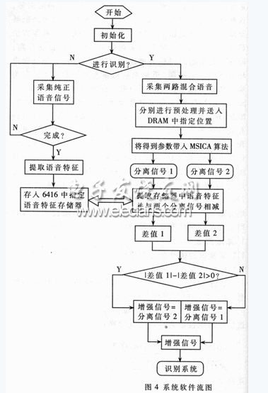 基于TMS320C6416的語(yǔ)音凈化系統(tǒng)流程圖