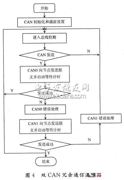 雙CAN冗余通信流程圖