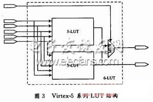  Virtex-5系列LUT结构