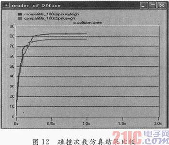 基于OPNET的RFID系统信道研究