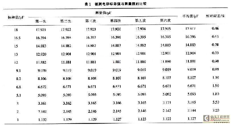 被測電容值