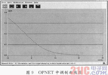 基于OPNET的RFID系統信道研究