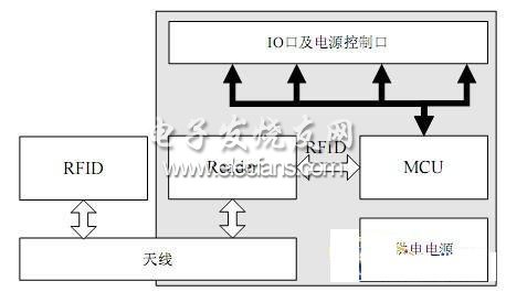 SMAP模块结构框图