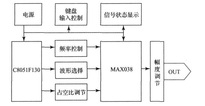 圖1 信號源發(fā)生器